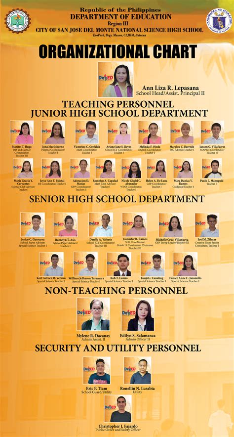 san jose del monte national high school address|Organizational Structure .